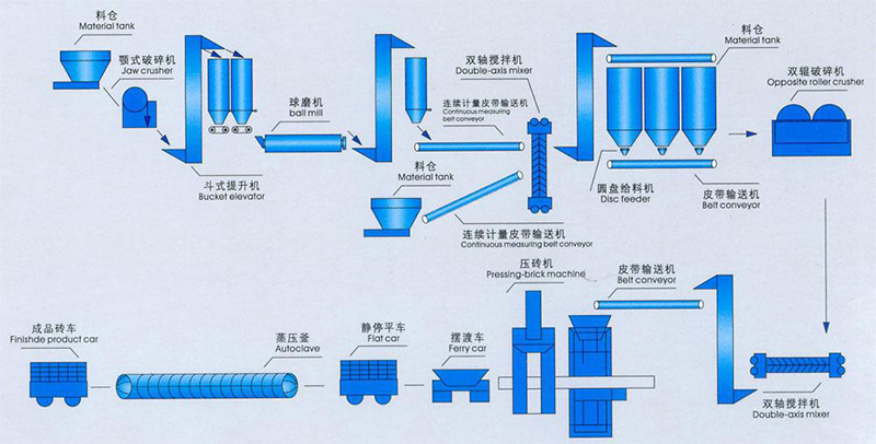 加气砖设备生产线